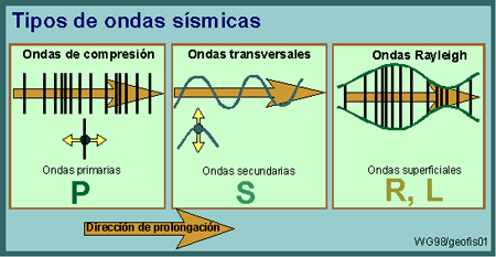 En las ondas P la vibración se produce en la dirección de propagación, cómo en un muelle estirado que soltamos de golpe.En Las ondas S la vibración se produce en sentido transversal a la propagación, como en un muelle estirado que golpeamos lateralmente. Las ondas R y L, se forman en la interfase de dos medios diferentes, como las que se forman en el agua tras tirar una piedra.