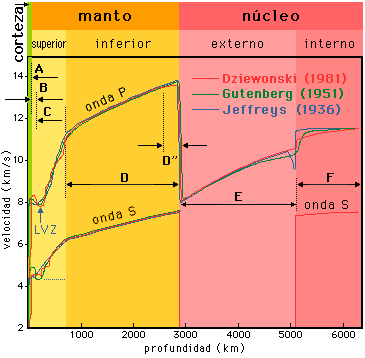Distribución de las velovidades de las ondas P y S en el interior de la Tierra.