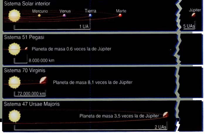 Comparación de tamaños y distancias a sus estrellas de varios planetas extrasolares