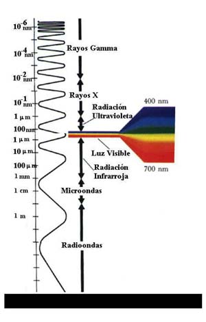 Radiaciones emitidas por als estrellas