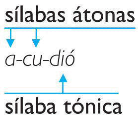 Image result for silabas tonicas y atonas