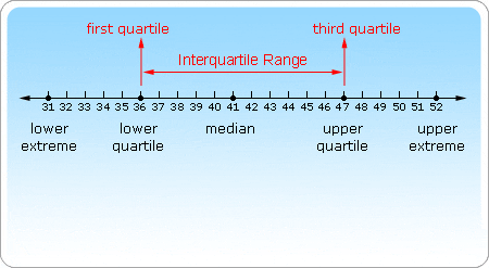 how to find the interquartile range