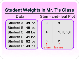 stem-and-leaf plot