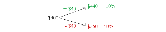 $400 + $40 = +10%. $400 - $40 = -10%. 