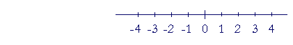 The number line