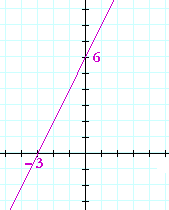 y = 2x + 6