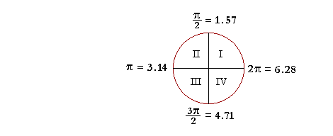 The four quadrants