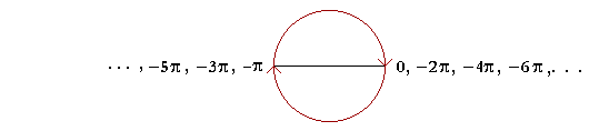 The multiples of pi