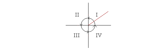 The four quadrants