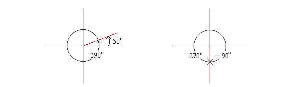 Coterminal angles