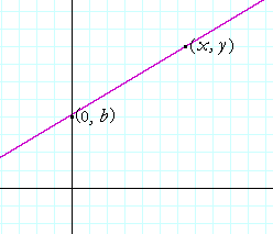 The slope intercept form