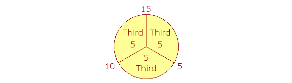 15 divided into thirds. 5 + 5 + 5