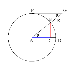 The line values of the trigonometric functions